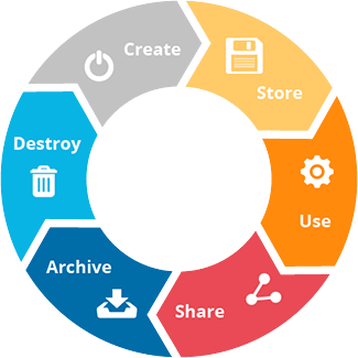 A circular diagram showing six stages: Create, Store, Use, Share, Archive, Destroy.